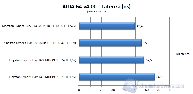 aida64 latenza