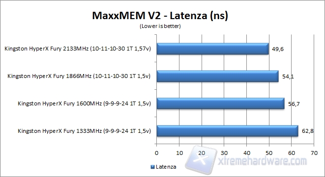 maxxmem latenza
